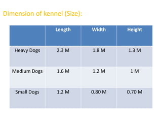 Dimension of kennel (Size):
Length Width Height
Heavy Dogs 2.3 M 1.8 M 1.3 M
Medium Dogs 1.6 M 1.2 M 1 M
Small Dogs 1.2 M 0.80 M 0.70 M
 