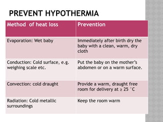 PREVENT HYPOTHERMIA
Method of heat loss Prevention
Evaporation: Wet baby Immediately after birth dry the
baby with a clean, warm, dry
cloth
Conduction: Cold surface, e.g.
weighing scale etc.
Put the baby on the mother’s
abdomen or on a warm surface.
Convection: cold draught Provide a warm, draught free
room for delivery at ≥ 25 °C
Radiation: Cold metallic
surroundings
Keep the room warm
 