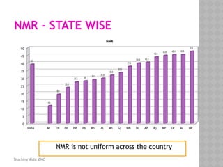 NMR - STATE WISE
NMR is not uniform across the country
India Ke TN Hr HP Pb Kn JK Mh Gj WB Bi AP Rj MP Or As UP
0
5
10
15
20
25
30
35
40
45
50
39
11.5
19.1
23.6
27.3 28
28.9
29.8
31.8
33.5
37.6
39.8 40.3
43.9
44.9 45.4 45.5
47.6
NMR
Teaching Aids: ENC
 