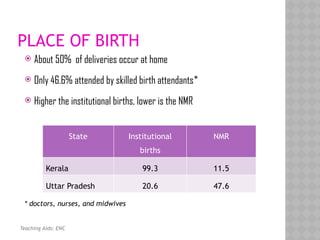  About 50% of deliveries occur at home
 Only 46.6% attended by skilled birth attendants*
 Higher the institutional births, lower is the NMR
PLACE OF BIRTH
* doctors, nurses, and midwives
Teaching Aids: ENC
State Institutional
births
NMR
Kerala 99.3 11.5
Uttar Pradesh 20.6 47.6
 