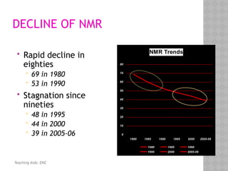 DECLINE OF NMR
 Rapid decline in
eighties
 69 in 1980
 53 in 1990
 Stagnation since
nineties
 48 in 1995
 44 in 2000
 39 in 2005-06
NMR Trends
0
10
20
30
40
50
60
70
80
1980 1985 1990 1995 2000 2005-06
1980 1985 1990
1995 2000 2005-06
Teaching Aids: ENC
 