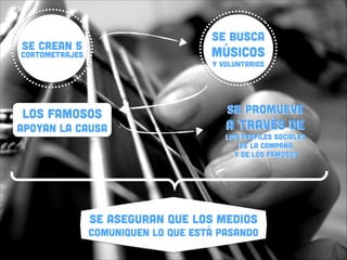 SE BUSCA  

SE CREAN 5  

MÚSICOS  

CORTOMETRAJES

Y VOLUNTARIOS

los famosos
APOYAN LA CAUSA

SE PROMUEVE  

A TRAVÉS DE  

LOS PERFILES SOCIALES
DE LA CAMPAÑA
Y DE LOS FAMOSOS

SE ASEGURAN QUE LOS MEDIOS

COMUNIQUEN LO QUE ESTÁ PASANDO

 