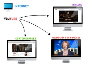 INTERNET

trailers

YouTube

Cortometrajes

promoción con famosos

 