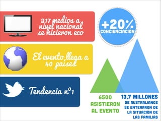 217 medios a  
nivel nacional
se hicieron eco

+20%

CONCIENCIACIÓN

El evento llega a  
40 países
Tendencia nº1

13,7 millones
6500
DE AUSTRALIANOS
Asistieron
se enteraron de  
al evento la situación de  
las familias

 