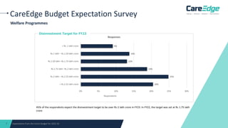 Expectations from the Union Budget for 2022-23
7
CareEdge Budget Expectation Survey
45% of the respondents expect the disi...