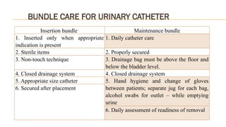 BUNDLE CARE FOR URINARY CATHETER
Insertion bundle Maintenance bundle
1. Inserted only when appropriate
indication is present
1. Daily catheter care
2. Sterile items 2. Properly secured
3. Non-touch technique 3. Drainage bag must be above the floor and
below the bladder level.
4. Closed drainage system 4. Closed drainage system
5. Appropriate size catheter 5. Hand hygiene and change of gloves
between patients; separate jug for each bag,
alcohol swabs for outlet – while emptying
urine
6. Secured after placement
6. Daily assessment of readiness of removal
 