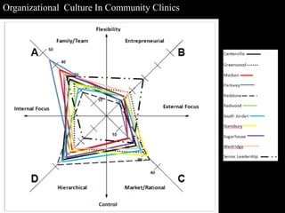 Organizational Culture In Community Clinics
 