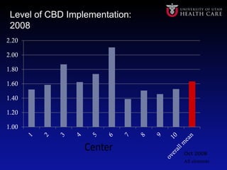 Level of CBD Implementation:
2008
1.00
1.20
1.40
1.60
1.80
2.00
2.20
All elements
 