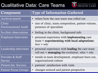 Qualitative Data: Care Teams
8
Component Type of Information Gathered
Archival search • when/how the care team was rolled ...