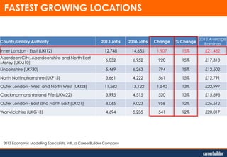 FASTEST GROWING LOCATIONS

2013 Jobs

2016 Jobs

Change

% Change

2012 Average
Earnings

Inner London - East (UKI12)

12,748

14,655

1,907

15%

£21,432

Aberdeen City, Aberdeenshire and North East
Moray (UKM10)

6,032

6,952

920

15%

£17,310

Lincolnshire (UKF30)

5,469

6,263

794

15%

£12,502

North Nottinghamshire (UKF15)

3,661

4,222

561

15%

£12,791

Outer London - West and North West (UKI23)

11,582

13,122

1,540

13%

£22,997

Clackmannanshire and Fife (UKM22)

3,995

4,515

520

13%

£15,898

Outer London - East and North East (UKI21)

8,065

9,023

958

12%

£26,512

Warwickshire (UKG13)

4,694

5,235

541

12%

£20,017

County/Unitary Authority

2013 Economic Modelling Specialists, Intl., a CareerBuilder Company

 