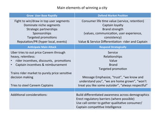 Grow	
  	
  User	
  Base	
  Rapidly	
   Defend	
  Market	
  Posi2on	
  
Fight	
  to	
  win/draw	
  in	
  top	
  user	
  segments	
  
Dominate	
  niche	
  segments	
  
Strategic	
  partnerships	
  	
  
Sponsorships	
  
Targeted	
  promoDons	
  
ReputaDon/PR	
  (hyper	
  local,	
  events)	
  
Consumer	
  life	
  Dme	
  value	
  (service,	
  retenDon)	
  
Captain	
  loyalty	
  
Brand	
  strength	
  	
  
(values,	
  communicaDon,	
  user	
  experience,	
  
consistency)	
  
Value	
  &	
  Service	
  DiﬀerenDaDon-­‐	
  rider	
  and	
  Captain	
  
An2cipate	
  Main	
  A>ack	
   Respond	
  Strategically	
  
Uber	
  tries	
  to	
  out	
  price	
  Careem	
  through	
  
heavy,	
  relentless:	
  
•  rider	
  incenDves,	
  discounts,	
  	
  promoDons	
  
•  Captain	
  incenDves	
  &	
  reimbursement	
  
	
  
Trains	
  rider	
  market	
  to	
  purely	
  price	
  sensiDve	
  
decision	
  making	
  
	
  
Tries	
  to	
  steel	
  Careem	
  Captains	
  
Service	
  
RelaDonships	
  
	
  Value	
  
	
  Brand	
  
Targeted	
  promoDon	
  
	
  
Message	
  Emphasize,	
  “trust”,	
  “we	
  know	
  and	
  
understand	
  you”,	
  “we	
  are	
  home	
  grown”,	
  “won’t	
  
treat	
  you	
  like	
  some	
  outsider”,	
  “always	
  respecuul”	
  
AddiDonal	
  consideraDons:	
  	
   Build	
  diﬀerenDated	
  awareness	
  across	
  demographics	
  
Erect	
  regulatory	
  barriers	
  (where	
  possible)	
  
Use	
  call	
  center	
  to	
  gather	
  qualitaDve	
  consumer/
Captain	
  compeDDve	
  Intelligence	
  
	
  	
  	
  	
  Main	
  elements	
  of	
  winning	
  a	
  city	
  
 