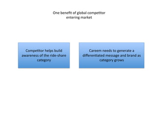 One	
  beneﬁt	
  of	
  global	
  compeDtor	
  
entering	
  market	
  
	
  
CompeDtor	
  helps	
  build	
  
awareness	
  of	
  the	
  ride-­‐share	
  
category	
  
	
  
	
  
Careem	
  needs	
  to	
  generate	
  a	
  
diﬀerenDated	
  message	
  and	
  brand	
  as	
  
category	
  grows	
  
	
  
 