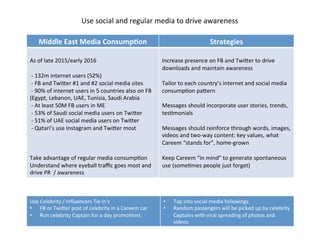Use	
  social	
  and	
  regular	
  media	
  to	
  drive	
  awareness	
  
Middle	
  East	
  Media	
  Consump2on	
   Strategies	
  
	
  
As	
  of	
  late	
  2015/early	
  2016	
  
	
  
	
  -­‐	
  132m	
  internet	
  users	
  (52%)	
  	
  
	
  -­‐	
  FB	
  and	
  Twiger	
  #1	
  and	
  #2	
  social	
  media	
  sites	
  
	
  -­‐	
  90%	
  of	
  internet	
  users	
  in	
  5	
  countries	
  also	
  on	
  FB	
  
(Egypt,	
  Lebanon,	
  UAE,	
  Tunisia,	
  Saudi	
  Arabia	
  
	
  -­‐	
  At	
  least	
  50M	
  FB	
  users	
  in	
  ME	
  
	
  -­‐	
  53%	
  of	
  Saudi	
  social	
  media	
  users	
  on	
  Twiger	
  
	
  -­‐	
  51%	
  of	
  UAE	
  social	
  media	
  users	
  on	
  Twiger	
  
	
  -­‐	
  Qatari’s	
  use	
  Instagram	
  and	
  Twiger	
  most	
  
	
  
	
  
	
  
Take	
  advantage	
  of	
  regular	
  media	
  consumpDon	
  
Understand	
  where	
  eyeball	
  traﬃc	
  goes	
  most	
  and	
  
drive	
  PR	
  	
  /	
  awareness	
  
	
  
Increase	
  presence	
  on	
  FB	
  and	
  Twiger	
  to	
  drive	
  
downloads	
  and	
  maintain	
  awareness	
  
	
  
Tailor	
  to	
  each	
  country’s	
  internet	
  and	
  social	
  media	
  
consumpDon	
  pagern	
  
	
  
Messages	
  should	
  incorporate	
  user	
  stories,	
  trends,	
  
tesDmonials	
  	
  
	
  
Messages	
  should	
  reinforce	
  through	
  words,	
  images,	
  
videos	
  and	
  two-­‐way	
  content:	
  key	
  values,	
  what	
  
Careem	
  “stands	
  for”,	
  home-­‐grown	
  
	
  
Keep	
  Careem	
  “in	
  mind”	
  to	
  generate	
  spontaneous	
  
use	
  (someDmes	
  people	
  just	
  forget)	
  
	
  
Use	
  Celebrity	
  /	
  Inﬂuencers	
  Tie	
  in’s	
  
•  FB	
  or	
  Twiger	
  post	
  of	
  celebrity	
  in	
  a	
  Careem	
  car	
  
•  Run	
  celebrity	
  Captain	
  for	
  a	
  day	
  promoDons	
  
•  Tap	
  into	
  social	
  media	
  followings	
  
•  Random	
  passengers	
  will	
  be	
  picked	
  up	
  by	
  celebrity	
  
Captains	
  with	
  viral	
  spreading	
  of	
  photos	
  and	
  
videos	
  
 