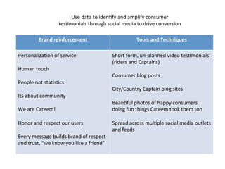 Use	
  data	
  to	
  idenDfy	
  and	
  amplify	
  consumer	
  
tesDmonials	
  through	
  social	
  media	
  to	
  drive	
  conversion	
  
	
  
	
  
	
  
Brand	
  reinforcement	
  
	
  
Tools	
  and	
  Techniques	
  
PersonalizaDon	
  of	
  service	
  
	
  
Human	
  touch	
  
	
  
People	
  not	
  staDsDcs	
  
	
  
Its	
  about	
  community	
  
	
  
We	
  are	
  Careem!	
  	
  
	
  
Honor	
  and	
  respect	
  our	
  users	
  
	
  
Every	
  message	
  builds	
  brand	
  of	
  respect	
  
and	
  trust,	
  “we	
  know	
  you	
  like	
  a	
  friend”	
  	
  
	
  
Short	
  form,	
  un-­‐planned	
  video	
  tesDmonials	
  
(riders	
  and	
  Captains)	
  
	
  
Consumer	
  blog	
  posts	
  
	
  
City/Country	
  Captain	
  blog	
  sites	
  
	
  
BeauDful	
  photos	
  of	
  happy	
  consumers	
  
doing	
  fun	
  things	
  Careem	
  took	
  them	
  too	
  
	
  
Spread	
  across	
  mulDple	
  social	
  media	
  outlets	
  
and	
  feeds	
  
 