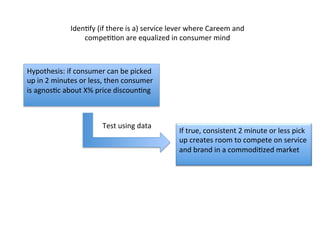 IdenDfy	
  (if	
  there	
  is	
  a)	
  service	
  lever	
  where	
  Careem	
  and	
  
compeDDon	
  are	
  equalized	
  in	
  consumer	
  mind	
  	
  
Hypothesis:	
  if	
  consumer	
  can	
  be	
  picked	
  
up	
  in	
  2	
  minutes	
  or	
  less,	
  then	
  consumer	
  
is	
  agnosDc	
  about	
  X%	
  price	
  discounDng	
  
	
  
If	
  true,	
  consistent	
  2	
  minute	
  or	
  less	
  pick	
  
up	
  creates	
  room	
  to	
  compete	
  on	
  service	
  
and	
  brand	
  in	
  a	
  commodiDzed	
  market	
  
	
  
Test	
  using	
  data	
  
 