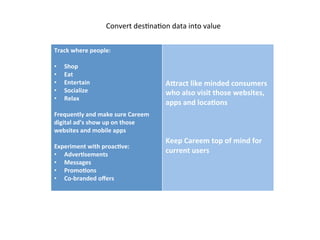 Convert	
  desDnaDon	
  data	
  into	
  value	
  
Track	
  where	
  people:	
  
	
  
•  Shop	
  
•  Eat	
  
•  Entertain	
  
•  Socialize	
  
•  Relax	
  
Frequently	
  and	
  make	
  sure	
  Careem	
  
digital	
  ad’s	
  show	
  up	
  on	
  those	
  
websites	
  and	
  mobile	
  apps	
  
	
  
Experiment	
  with	
  proac2ve:	
  	
  
•  Adver2sements	
  
•  Messages	
  
•  Promo2ons	
  
•  Co-­‐branded	
  oﬀers	
  
	
  
	
  
	
  
	
  
	
  
A>ract	
  like	
  minded	
  consumers	
  
who	
  also	
  visit	
  those	
  websites,	
  
apps	
  and	
  loca2ons	
  
	
  
	
  
	
  
Keep	
  Careem	
  top	
  of	
  mind	
  for	
  
current	
  users	
  
	
  
	
  
 