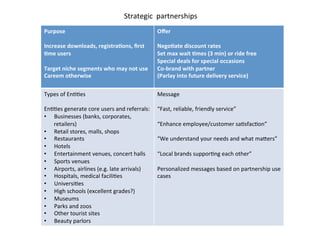  
	
  
Purpose	
  
	
  
Increase	
  downloads,	
  registra2ons,	
  ﬁrst	
  
2me	
  users	
  
	
  
Target	
  niche	
  segments	
  who	
  may	
  not	
  use	
  
Careem	
  otherwise	
  
Oﬀer	
  	
  
	
  
Nego2ate	
  discount	
  rates	
  
Set	
  max	
  wait	
  2mes	
  (3	
  min)	
  or	
  ride	
  free	
  
Special	
  deals	
  for	
  special	
  occasions	
  
Co-­‐brand	
  with	
  partner	
  
(Parlay	
  into	
  future	
  delivery	
  service)	
  
	
  
Types	
  of	
  EnDDes	
  
	
  
EnDDes	
  generate	
  core	
  users	
  and	
  referrals:	
  
•  Businesses	
  (banks,	
  corporates,	
  
retailers)	
  
•  Retail	
  stores,	
  malls,	
  shops	
  
•  Restaurants	
  
•  Hotels	
  	
  
•  Entertainment	
  venues,	
  concert	
  halls	
  
•  Sports	
  venues	
  
•  Airports,	
  airlines	
  (e.g.	
  late	
  arrivals)	
  
•  Hospitals,	
  medical	
  faciliDes	
  
•  UniversiDes	
  
•  High	
  schools	
  (excellent	
  grades?)	
  
•  Museums	
  
•  Parks	
  and	
  zoos	
  
•  Other	
  tourist	
  sites	
  
•  Beauty	
  parlors	
  
Message	
  
	
  
“Fast,	
  reliable,	
  friendly	
  service”	
  
	
  
“Enhance	
  employee/customer	
  saDsfacDon”	
  
	
  
“We	
  understand	
  your	
  needs	
  and	
  what	
  magers”	
  
	
  
“Local	
  brands	
  supporDng	
  each	
  other”	
  
	
  
Personalized	
  messages	
  based	
  on	
  partnership	
  use	
  
cases	
  
	
  
Strategic	
  	
  partnerships	
  
 