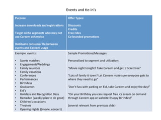 Purpose	
  
	
  
Increase	
  downloads	
  and	
  registra2ons	
  
	
  
Target	
  niche	
  segments	
  who	
  may	
  not	
  
use	
  Careem	
  otherwise	
  
	
  
Habituate	
  consumer	
  2e	
  between	
  
events	
  and	
  Careem	
  usage	
  
Oﬀer	
  Types:	
  
	
  
Discounts	
  
Credits	
  
Free	
  rides	
  
Co-­‐branded	
  promo2ons	
  
Example	
  	
  events:	
  
	
  
•  Sports	
  matches	
  
•  Engagement/Weddings	
  
•  Family	
  reunions	
  
•  Family	
  vacaDons	
  
•  Conferences	
  
•  Performances	
  
•  Birthdays	
  
•  GraduaDon	
  
•  Eid’s	
  	
  
•  Holidays	
  and	
  RecogniDon	
  Days	
  
•  Ramadan	
  (weekly	
  plan	
  to	
  do	
  good)	
  
•  Children’s	
  occasions	
  
•  Theaters	
  
•  Opening	
  nights	
  )(movie,	
  concert)	
  
Sample	
  PromoDons/Messages	
  
	
  
Personalized	
  to	
  segment	
  and	
  uDlizaDon:	
  
	
  
“Movie	
  night	
  tonight?	
  Take	
  Careem	
  and	
  get	
  1	
  Dcket	
  free”	
  
	
  
“Lots	
  of	
  family	
  it	
  town?	
  Let	
  Careem	
  make	
  sure	
  everyone	
  gets	
  to	
  
where	
  they	
  need	
  to	
  go”	
  
	
  
‘Don’t	
  fuss	
  with	
  parking	
  on	
  Eid,	
  take	
  Careem	
  and	
  enjoy	
  the	
  day!”	
  
	
  
“On	
  your	
  Birthday	
  you	
  can	
  request	
  free	
  ice	
  cream	
  on	
  demand	
  
through	
  Careem	
  app	
  or	
  website!	
  Happy	
  Birthday!”	
  
	
  
(several	
  relevant	
  from	
  previous	
  slide)	
  
	
  
Events	
  and	
  De-­‐in’s	
  
 