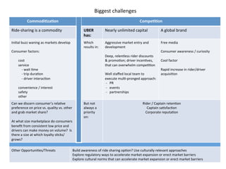Commodi2za2on	
   Compe22on	
  	
  
Ride-­‐sharing	
  is	
  a	
  commodity	
   UBER	
  
has:	
  
Nearly	
  unlimited	
  capital	
  
	
  
A	
  global	
  brand	
  
	
  
IniDal	
  buzz	
  waning	
  as	
  markets	
  develop	
  
	
  
Consumer	
  factors:	
  	
  
	
  
	
  	
  	
  	
  	
  	
  	
  	
  cost	
  
	
  	
  	
  	
  	
  	
  	
  	
  service	
  
	
  	
  	
  	
  	
  	
  	
  	
  	
  	
  	
  	
  -­‐	
  wait	
  Dme	
  
	
  	
  	
  	
  	
  	
  	
  	
  	
  	
  	
  	
  -­‐	
  trip	
  duraDon	
  
	
  	
  	
  	
  	
  	
  	
  	
  	
  	
  	
  	
  -­‐	
  driver	
  interacDon	
  
	
  
	
  	
  	
  	
  	
  	
  	
  	
  convenience	
  /	
  interest	
  
	
  	
  	
  	
  	
  	
  	
  	
  safety	
  
	
  	
  	
  	
  	
  	
  	
  	
  other	
  	
  
Which	
  
results	
  in:	
  	
  
Aggressive	
  market	
  entry	
  and	
  
development	
  
	
  
Deep,	
  relentless	
  rider	
  discounts	
  
&	
  promoDon;	
  driver	
  incenDves,	
  	
  
that	
  can	
  overwhelm	
  compeDDon	
  
	
  
Well	
  staﬀed	
  local	
  team	
  to	
  
execute	
  mulD-­‐pronged	
  approach:	
  	
  
	
  -­‐	
  	
  	
  PR	
  
	
  -­‐	
  	
  	
  events	
  
	
  -­‐	
  	
  	
  partnerships	
  
Free	
  media	
  
	
  
Consumer	
  awareness	
  /	
  curiosity	
  
	
  
Cool	
  factor	
  
	
  
Rapid	
  increase	
  in	
  rider/driver	
  
acquisiDon	
  
	
  
Can	
  we	
  discern	
  consumer’s	
  relaDve	
  
preference	
  on	
  price	
  vs.	
  quality	
  vs.	
  other	
  
and	
  grab	
  market	
  share?	
  
	
  
At	
  what	
  size	
  marketplace	
  do	
  consumers	
  
beneﬁt	
  from	
  consistent	
  low	
  price	
  and	
  
drivers	
  can	
  make	
  money	
  on	
  volume?	
  	
  Is	
  
there	
  a	
  size	
  at	
  which	
  loyalty	
  sDcks/
grows?	
  	
  
But	
  not	
  
always	
  a	
  
priority	
  
on:	
  	
  
Rider	
  /	
  Captain	
  retenDon	
  
Captain	
  saDsfacDon	
  
Corporate	
  reputaDon	
  
Other	
  OpportuniDes/Threats	
   Build	
  awareness	
  of	
  ride	
  sharing	
  opDon?	
  Use	
  culturally	
  relevant	
  approaches	
  
Explore	
  regulatory	
  ways	
  to	
  accelerate	
  market	
  expansion	
  or	
  erect	
  market	
  barriers	
  
Explore	
  cultural	
  norms	
  that	
  can	
  accelerate	
  market	
  expansion	
  or	
  erect	
  market	
  barriers	
  
Biggest	
  challenges	
  	
  
 