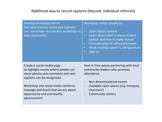 AddiDonal	
  way	
  to	
  recruit	
  captains	
  (beyond	
  	
  individual	
  referrals)	
  
Develop	
  workshop	
  tool	
  kit	
  
that	
  local	
  country	
  teams	
  and	
  Captains	
  
can	
  use	
  to	
  host	
  recruitment	
  workshops	
  in	
  
their	
  community	
  	
  
	
  
	
  
Workshop	
  invites	
  people	
  to:	
  
	
  
•  Learn	
  about	
  Careem	
  
•  Learn	
  about	
  what	
  it	
  means	
  to	
  be	
  a	
  
captain	
  and	
  how	
  to	
  make	
  money	
  
•  Promote	
  pride	
  of	
  self	
  employment	
  
•  Meet	
  exisDng	
  captain’s,	
  ask	
  quesDons	
  
•  Sign	
  up	
  
	
  
	
  
Create	
  a	
  social	
  media	
  page	
  
to	
  highlight	
  events	
  where	
  people	
  can	
  
share	
  photos	
  and	
  comments	
  and	
  new	
  
captains	
  can	
  be	
  recognized	
  
	
  
Workshop	
  and	
  social	
  media	
  reinforce	
  
message	
  and	
  brand	
  that	
  we	
  are	
  about	
  
opportunity	
  and	
  community	
  
advancement	
  
	
  
Host	
  in	
  free	
  spaces	
  partnering	
  with	
  local	
  
community	
  leaders	
  who	
  promote	
  
agendance	
  
	
  
-­‐  Non	
  denominaDonal	
  events	
  
-­‐  Available	
  open	
  spaces	
  (e.g.	
  mosques,	
  
churches?)	
  
-­‐  Community	
  centers	
  
	
  
 