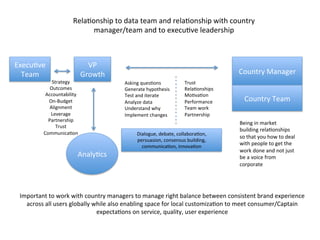 RelaDonship	
  to	
  data	
  team	
  and	
  relaDonship	
  with	
  country	
  
manager/team	
  and	
  to	
  execuDve	
  leadership	
  
VP	
  
Growth	
   Country	
  Manager	
  
Country	
  Team	
  
Asking	
  quesDons	
  
Generate	
  hypothesis	
  
Test	
  and	
  iterate	
  
Analyze	
  data	
  
Understand	
  why	
  
Implement	
  changes	
  
Trust	
  
RelaDonships	
  
MoDvaDon	
  
Performance	
  
Team	
  work	
  
Partnership	
  
	
  
Dialogue,	
  debate,	
  collaboraDon,	
  
persuasion,	
  consensus	
  building,	
  
communicaDon,	
  innovaDon	
  
AnalyDcs	
  
ExecuDve	
  
Team	
  
Strategy	
  
Outcomes	
  
Accountability	
  
On-­‐Budget	
  
Alignment	
  
Leverage	
  
Partnership	
  
Trust	
  
CommunicaDon	
  
Being	
  in	
  market	
  
building	
  relaDonships	
  
so	
  that	
  you	
  how	
  to	
  deal	
  
with	
  people	
  to	
  get	
  the	
  
work	
  done	
  and	
  not	
  just	
  
be	
  a	
  voice	
  from	
  
corporate	
  	
  
Important	
  to	
  work	
  with	
  country	
  managers	
  to	
  manage	
  right	
  balance	
  between	
  consistent	
  brand	
  experience	
  
across	
  all	
  users	
  globally	
  while	
  also	
  enabling	
  space	
  for	
  local	
  customizaDon	
  to	
  meet	
  consumer/Captain	
  
expectaDons	
  on	
  service,	
  quality,	
  user	
  experience	
  
 