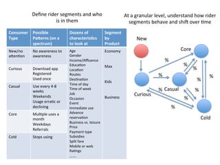 Consumer	
  
Type	
  
Possible	
  
Pa>erns	
  (on	
  a	
  
spectrum)	
  
Dozens	
  of	
  
characteris2cs	
  
to	
  look	
  at	
  
Segment	
  
by	
  
Product	
  
New/no	
  
agenDon	
  
	
  
No	
  awareness	
  to	
  
awareness	
  
Age	
  
Gender	
  
Income/Aﬄuence	
  
EducaDon	
  
LocaDon	
  
Routes	
  
DesDnaDon	
  
Time	
  of	
  day	
  
Time	
  of	
  week	
  
Job	
  
Occasion	
  
Event	
  
Immediate	
  use	
  
Advance	
  
reservaDon	
  
Business	
  vs.	
  leisure	
  
Price	
  
Payment	
  type	
  
Subsidies	
  
Split	
  fare	
  
Mobile	
  or	
  web	
  
RaDngs	
  	
  
…….	
  
Economy	
  
	
  
	
  
Max	
  
	
  
	
  
Kids	
  
	
  
	
  
Business	
  
Curious	
   Download	
  app	
  
Registered	
  
Used	
  once	
  
Casual	
   Use	
  every	
  4-­‐8	
  
weeks	
  
Weekends	
  
Usage	
  erraDc	
  or	
  
declining	
  
Core	
   MulDple	
  uses	
  a	
  
month	
  
Weekdays	
  
Referrals	
  
Cold	
   Stops	
  using	
  
At	
  a	
  granular	
  level,	
  understand	
  how	
  rider	
  
segments	
  behave	
  and	
  shiP	
  over	
  Dme	
  	
  
Deﬁne	
  rider	
  segments	
  and	
  who	
  
is	
  in	
  them	
  
Curious	
  
New	
  
Casual	
  
Core	
  
Cold	
  
%
%
%
%
% %
%
%
%
%
 