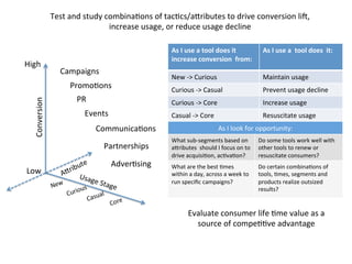 PromoDons	
  
PR	
  
Events	
  
CommunicaDons	
  
Partnerships	
  
AdverDsing	
  
Test	
  and	
  study	
  combinaDons	
  of	
  tacDcs/agributes	
  to	
  drive	
  conversion	
  liP,	
  
increase	
  usage,	
  or	
  reduce	
  usage	
  decline	
  
As	
  I	
  use	
  a	
  tool	
  does	
  it	
  
increase	
  conversion	
  	
  from:	
  
As	
  I	
  use	
  a	
  	
  tool	
  does	
  	
  it:	
  	
  
New	
  -­‐>	
  Curious	
   Maintain	
  usage	
  
Curious	
  -­‐>	
  Casual	
   Prevent	
  usage	
  decline	
  
Curious	
  -­‐>	
  Core	
   Increase	
  usage	
  
Casual	
  -­‐>	
  Core	
   Resuscitate	
  usage	
  
As	
  I	
  look	
  for	
  opportunity:	
  
What	
  sub-­‐segments	
  based	
  on	
  
agributes	
  	
  should	
  I	
  focus	
  on	
  to	
  
drive	
  acquisiDon,	
  acDvaDon?	
  
Do	
  some	
  tools	
  work	
  well	
  with	
  
other	
  tools	
  to	
  renew	
  or	
  
resuscitate	
  consumers?	
  
What	
  are	
  the	
  best	
  Dmes	
  
within	
  a	
  day,	
  across	
  a	
  week	
  to	
  
run	
  speciﬁc	
  campaigns?	
  	
  
Do	
  certain	
  combinaDons	
  of	
  
tools,	
  Dmes,	
  segments	
  and	
  
products	
  realize	
  outsized	
  
results?	
  
Campaigns	
  
Evaluate	
  consumer	
  life	
  Dme	
  value	
  as	
  a	
  
source	
  of	
  compeDDve	
  advantage	
  	
  
Usage	
  Stage	
  
Low	
  
High	
  
Conversion	
  
 