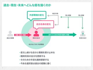 過去･現在･未来へどんな筋を描くのか
変化し続ける自分と環境を受け止める
随時将来の自分を更新する
そのための手段も随時更新する
今ある選択肢は過去の経験に基く
7
過去の経験 現状の自分
自分自身の変化
外部環境の変化
自分をとりまく外部環境
将来の自分
?
相互作用
常に更新
辿りつくための手段の選択と実践
常に更新
経験･制約･実績
 