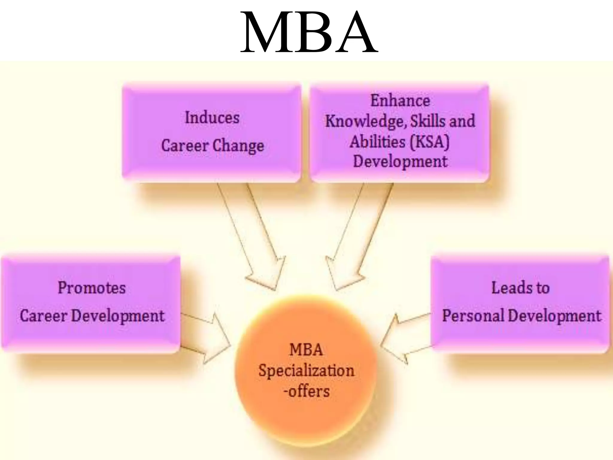 MBA
 