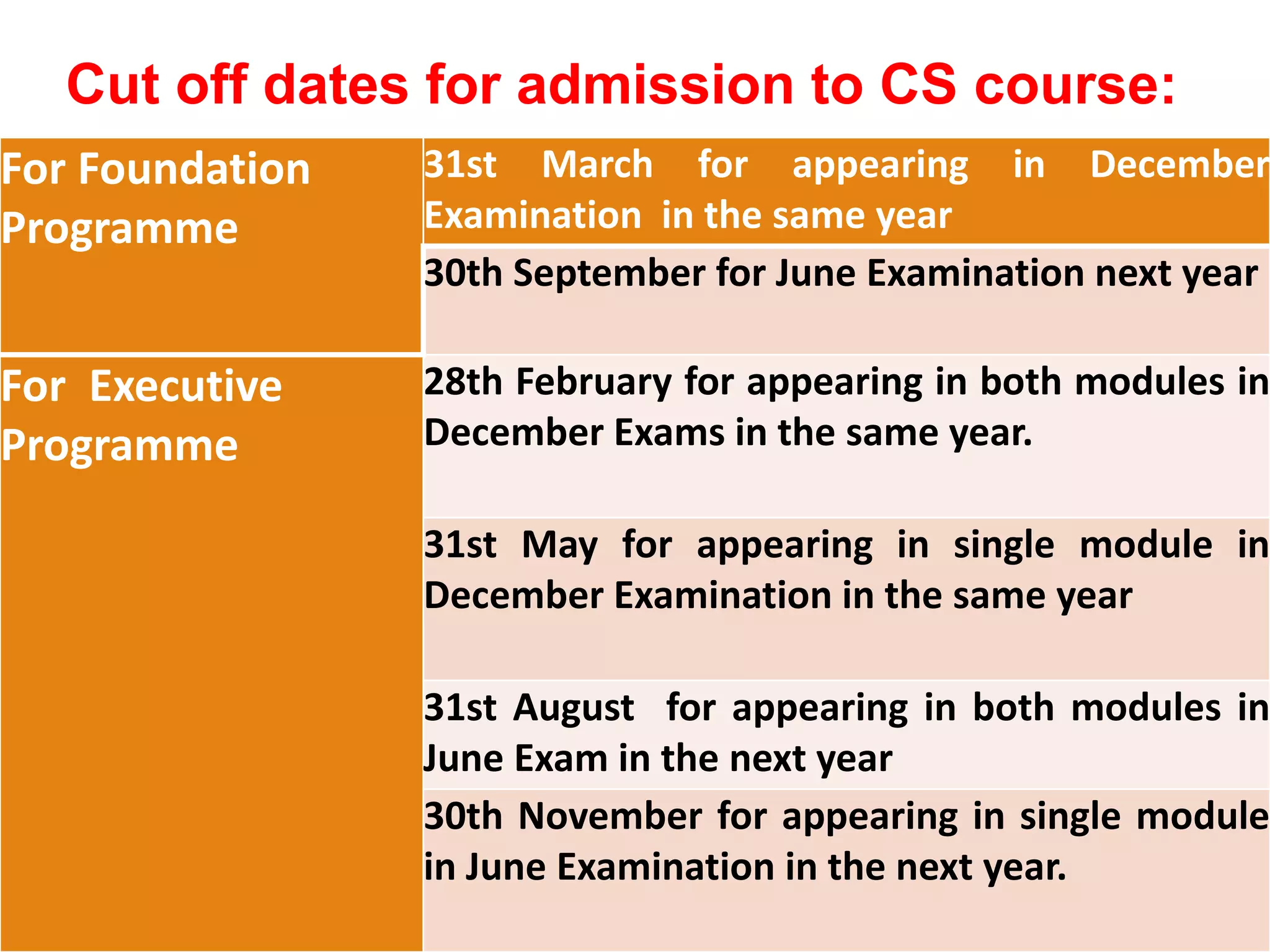 For Foundation
Programme
31st March for appearing in December
Examination in the same year
30th September for June Examination next year
For Executive
Programme
28th February for appearing in both modules in
December Exams in the same year.
31st May for appearing in single module in
December Examination in the same year
31st August for appearing in both modules in
June Exam in the next year
30th November for appearing in single module
in June Examination in the next year.
Cut off dates for admission to CS course:
 