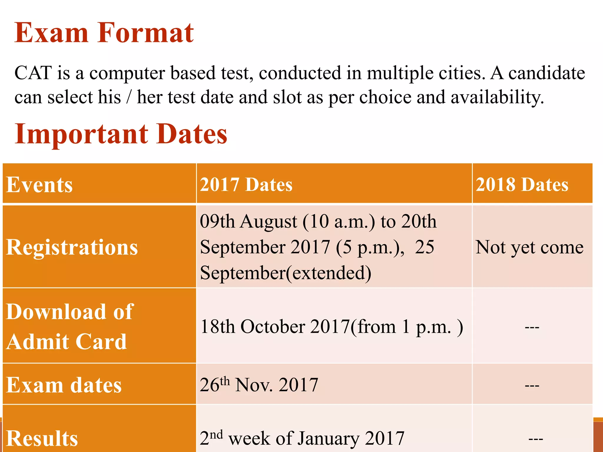 Exam Format
CAT is a computer based test, conducted in multiple cities. A candidate
can select his / her test date and slot as per choice and availability.
Important Dates
Events 2017 Dates 2018 Dates
Registrations
09th August (10 a.m.) to 20th
September 2017 (5 p.m.), 25
September(extended)
Not yet come
Download of
Admit Card
18th October 2017(from 1 p.m. ) ---
Exam dates 26th Nov. 2017 ---
Results 2nd week of January 2017 ---
 
