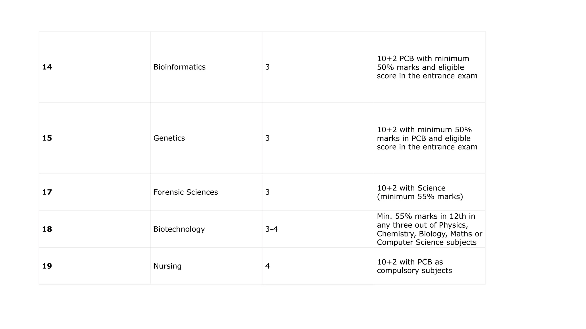 14 Bioinformatics 3
10+2 PCB with minimum
50% marks and eligible
score in the entrance exam
15 Genetics 3
10+2 with minimum 50%
marks in PCB and eligible
score in the entrance exam
17 Forensic Sciences 3
10+2 with Science
(minimum 55% marks)
18 Biotechnology 3-4
Min. 55% marks in 12th in
any three out of Physics,
Chemistry, Biology, Maths or
Computer Science subjects
19 Nursing 4
10+2 with PCB as
compulsory subjects
 
