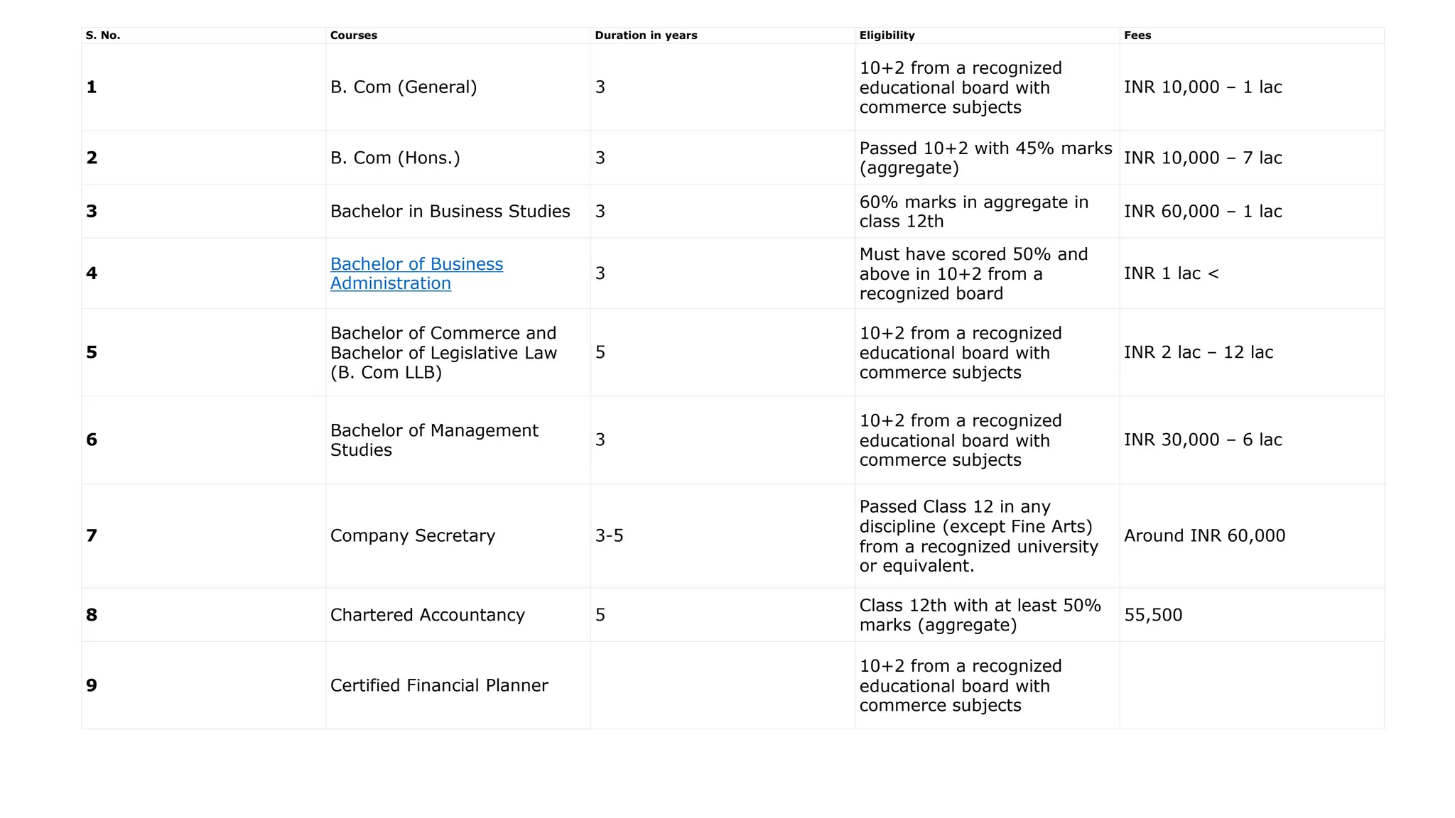 S. No. Courses Duration in years Eligibility Fees
1 B. Com (General) 3
10+2 from a recognized
educational board with
commerce subjects
INR 10,000 – 1 lac
2 B. Com (Hons.) 3
Passed 10+2 with 45% marks
(aggregate)
INR 10,000 – 7 lac
3 Bachelor in Business Studies 3
60% marks in aggregate in
class 12th
INR 60,000 – 1 lac
4
Bachelor of Business
Administration
3
Must have scored 50% and
above in 10+2 from a
recognized board
INR 1 lac <
5
Bachelor of Commerce and
Bachelor of Legislative Law
(B. Com LLB)
5
10+2 from a recognized
educational board with
commerce subjects
INR 2 lac – 12 lac
6
Bachelor of Management
Studies
3
10+2 from a recognized
educational board with
commerce subjects
INR 30,000 – 6 lac
7 Company Secretary 3-5
Passed Class 12 in any
discipline (except Fine Arts)
from a recognized university
or equivalent.
Around INR 60,000
8 Chartered Accountancy 5
Class 12th with at least 50%
marks (aggregate)
55,500
9 Certified Financial Planner
10+2 from a recognized
educational board with
commerce subjects
 