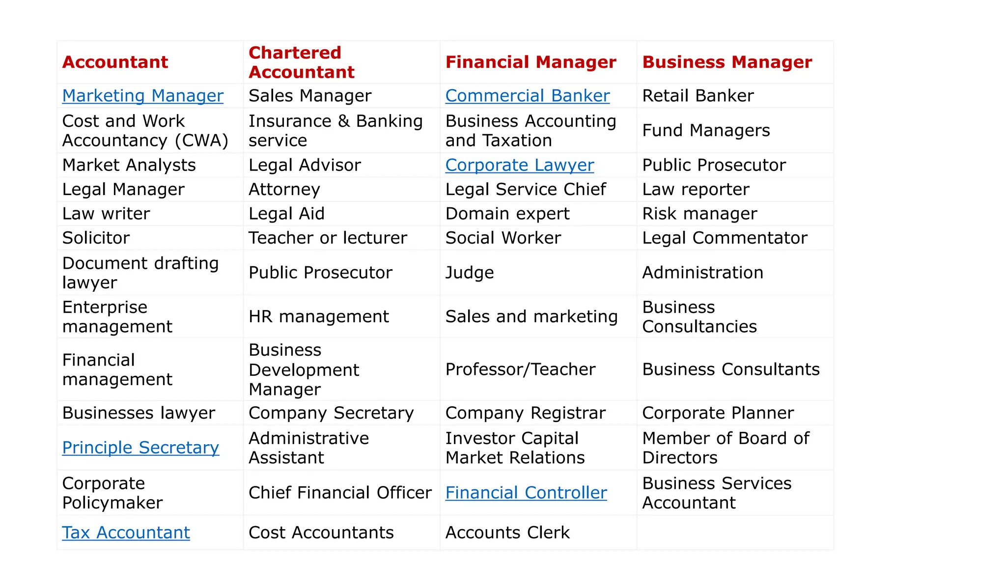Accountant
Chartered
Accountant
Financial Manager Business Manager
Marketing Manager Sales Manager Commercial Banker Retail Banker
Cost and Work
Accountancy (CWA)
Insurance & Banking
service
Business Accounting
and Taxation
Fund Managers
Market Analysts Legal Advisor Corporate Lawyer Public Prosecutor
Legal Manager Attorney Legal Service Chief Law reporter
Law writer Legal Aid Domain expert Risk manager
Solicitor Teacher or lecturer Social Worker Legal Commentator
Document drafting
lawyer
Public Prosecutor Judge Administration
Enterprise
management
HR management Sales and marketing
Business
Consultancies
Financial
management
Business
Development
Manager
Professor/Teacher Business Consultants
Businesses lawyer Company Secretary Company Registrar Corporate Planner
Principle Secretary
Administrative
Assistant
Investor Capital
Market Relations
Member of Board of
Directors
Corporate
Policymaker
Chief Financial Officer Financial Controller
Business Services
Accountant
Tax Accountant Cost Accountants Accounts Clerk
 