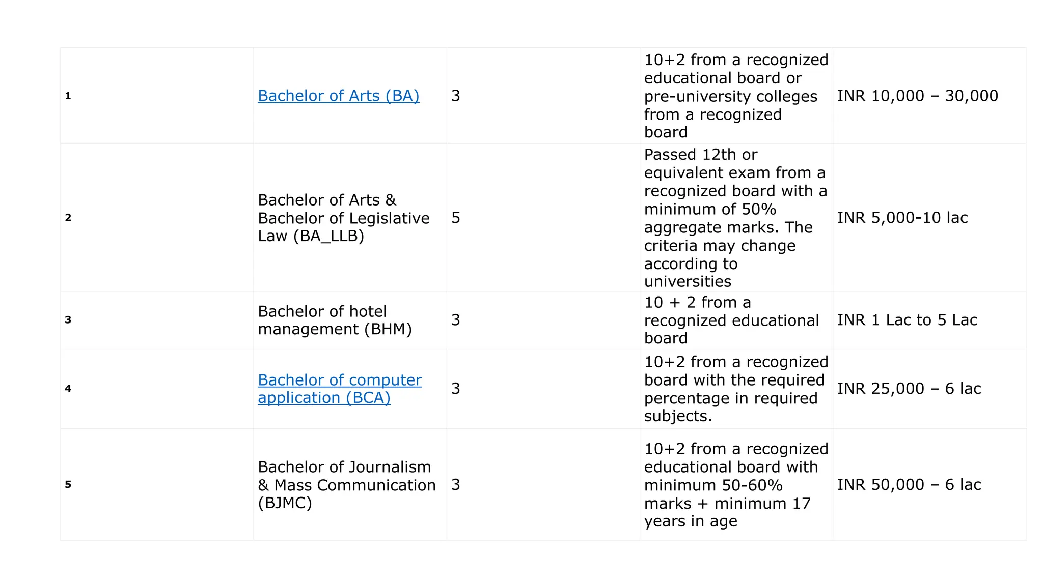 1 Bachelor of Arts (BA) 3
10+2 from a recognized
educational board or
pre-university colleges
from a recognized
board
INR 10,000 – 30,000
2
Bachelor of Arts &
Bachelor of Legislative
Law (BA_LLB)
5
Passed 12th or
equivalent exam from a
recognized board with a
minimum of 50%
aggregate marks. The
criteria may change
according to
universities
INR 5,000-10 lac
3
Bachelor of hotel
management (BHM)
3
10 + 2 from a
recognized educational
board
INR 1 Lac to 5 Lac
4
Bachelor of computer
application (BCA)
3
10+2 from a recognized
board with the required
percentage in required
subjects.
INR 25,000 – 6 lac
5
Bachelor of Journalism
& Mass Communication
(BJMC)
3
10+2 from a recognized
educational board with
minimum 50-60%
marks + minimum 17
years in age
INR 50,000 – 6 lac
 