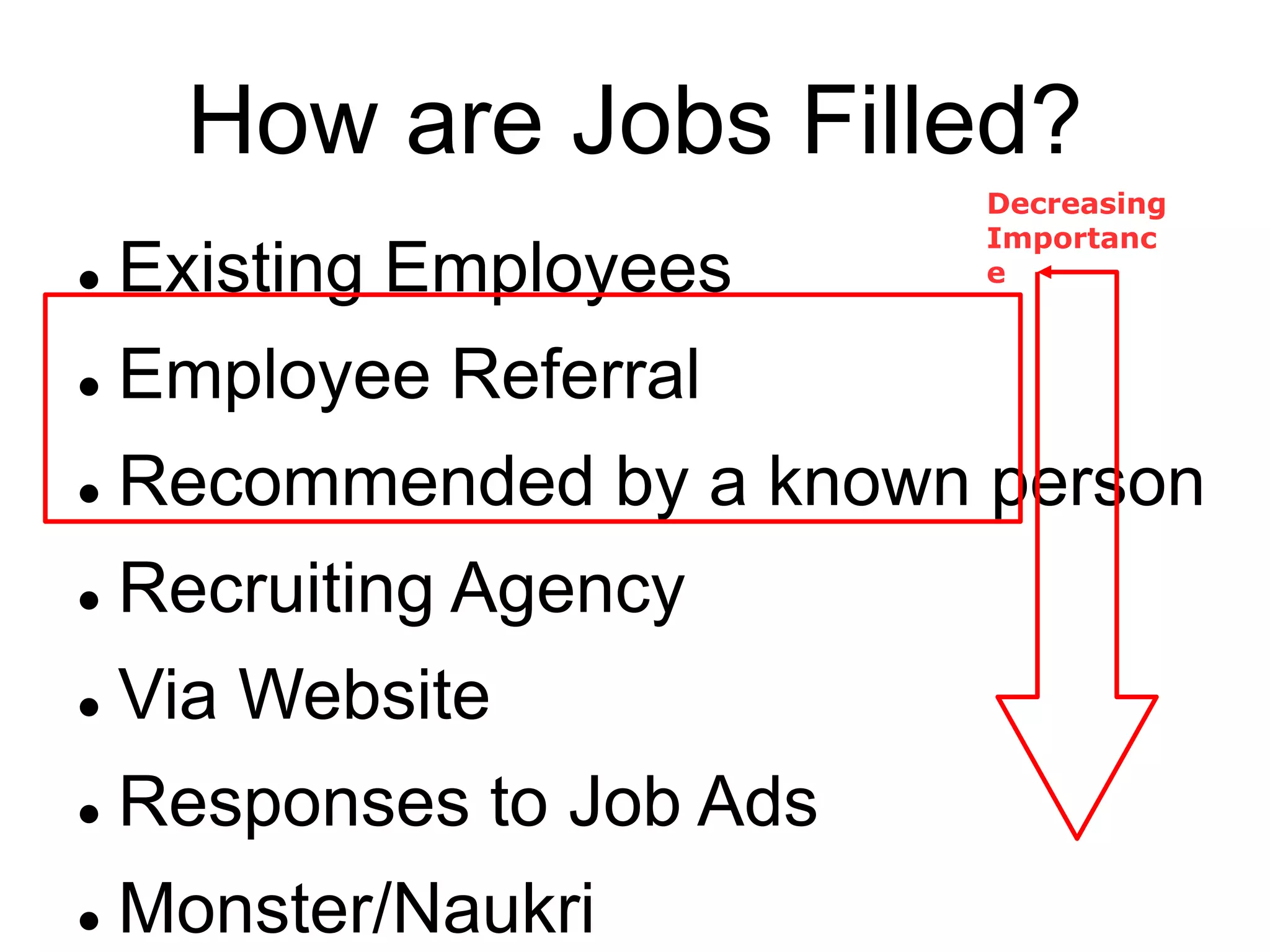How are Jobs Filled?
 Existing Employees
 Employee Referral
 Recommended by a known person
 Recruiting Agency
 Via Website
 Responses to Job Ads
 Monster/Naukri
Decreasing
Importanc
e
 
