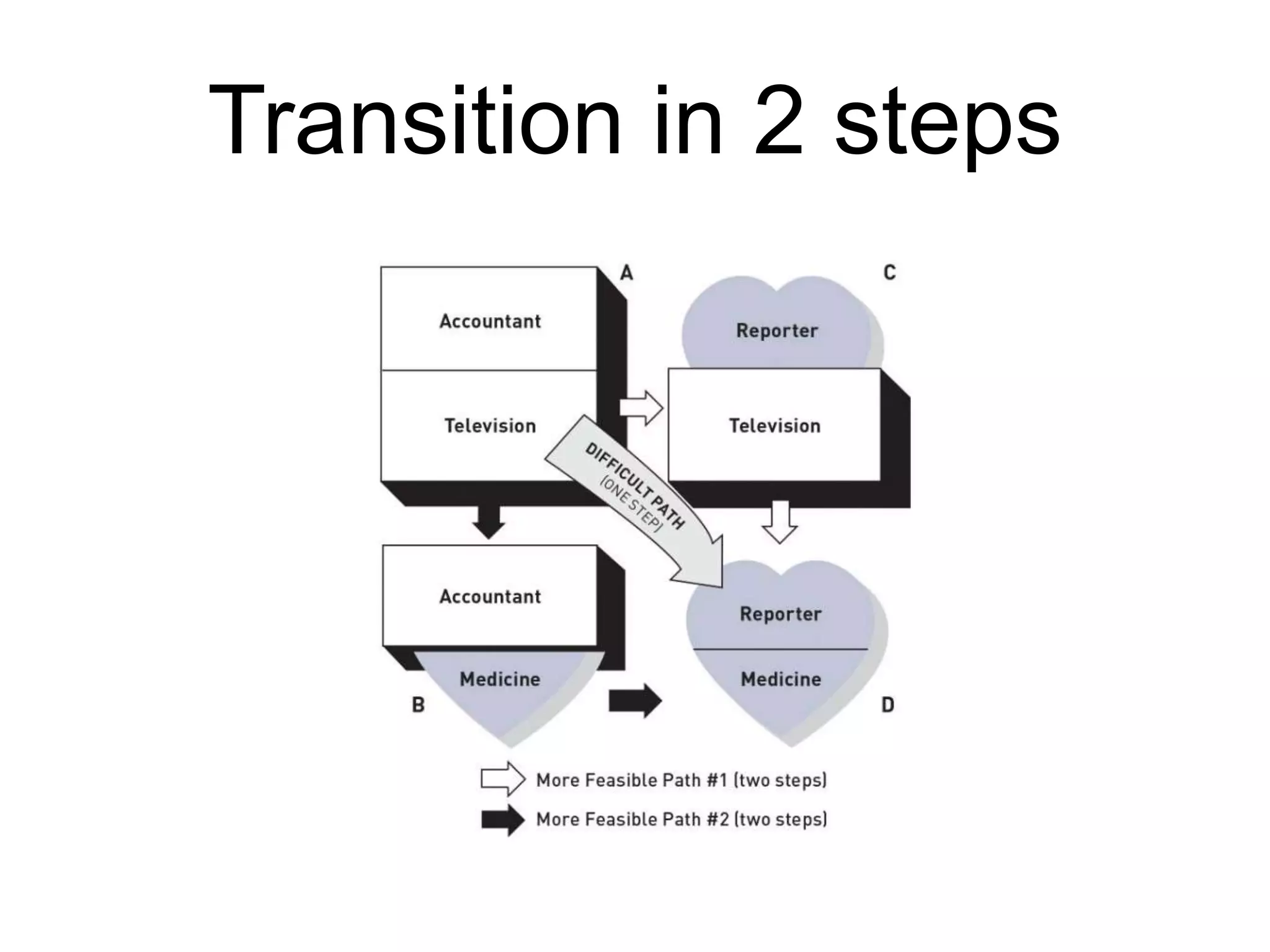 Transition in 2 steps
 