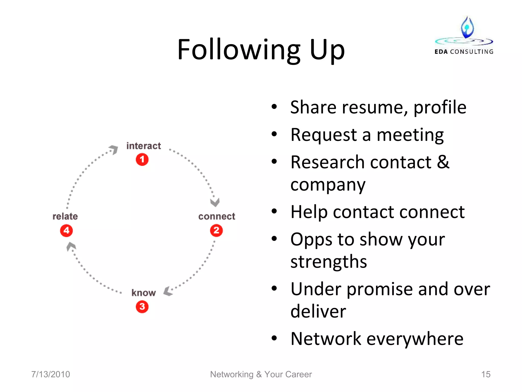 Following Up Share resume, profile Request a meeting Research contact & company Help contact connect Opps to show your strengths Under promise and over deliver Network everywhere 7/13/2010 Networking & Your Career 
