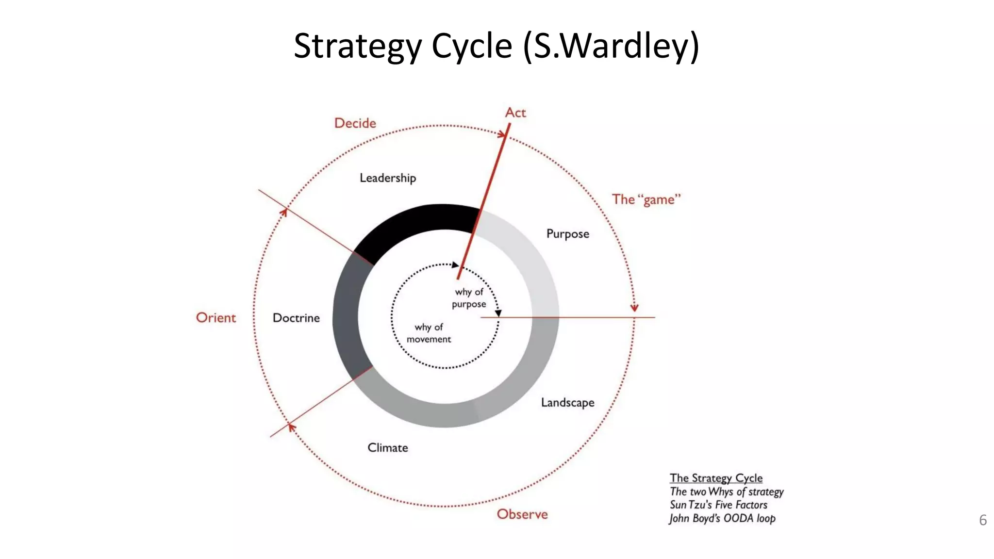 Strategy Cycle (S.Wardley)
6
 