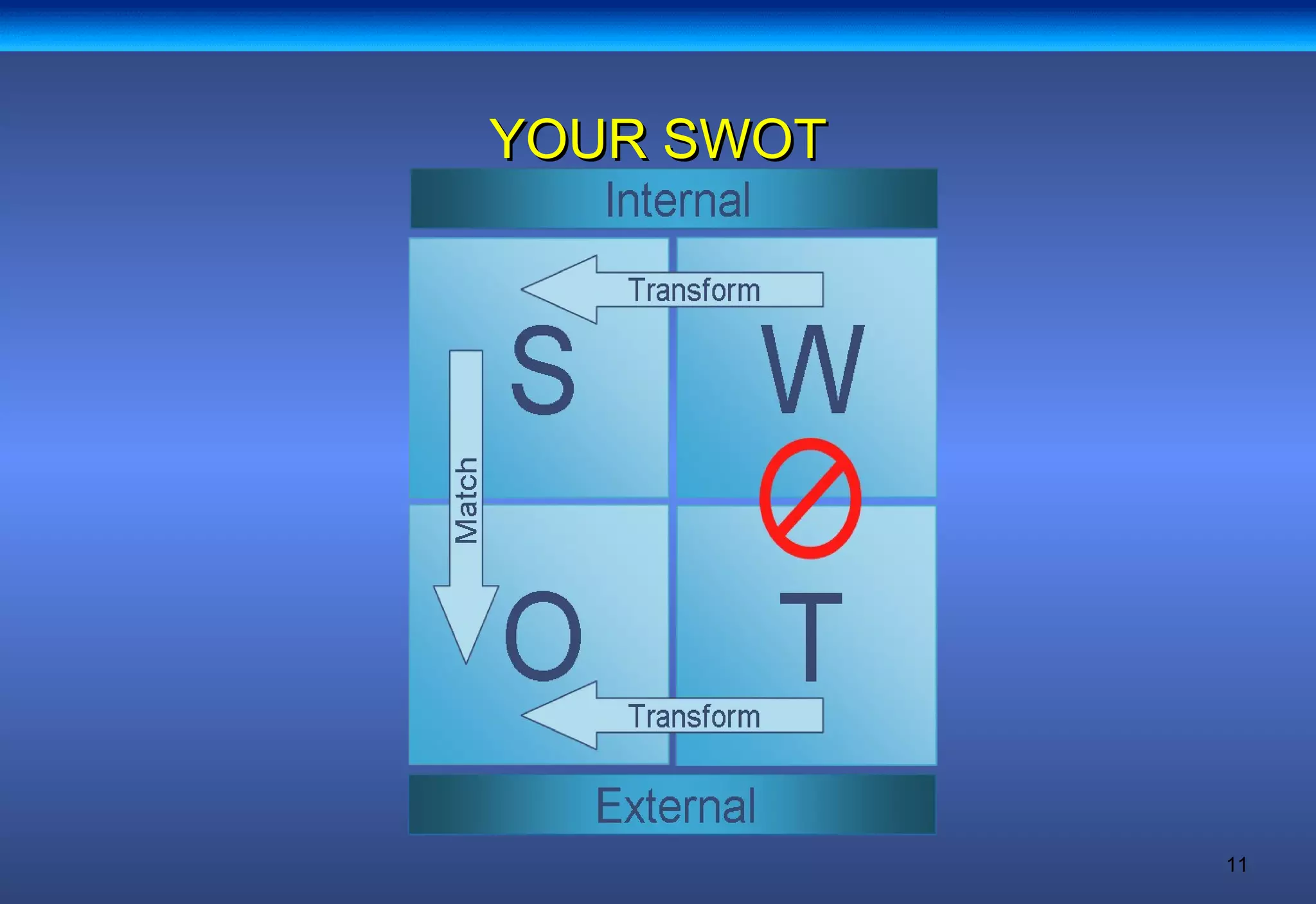 11
YOUR SWOTYOUR SWOT
 