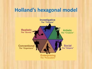 Holland’s hexagonal model
 