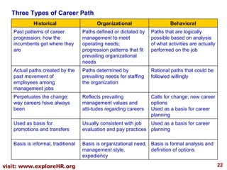 Three Types of Career Path  Basis is formal analysis and definition of options Basis is organizational need, management style, expediency Basis is informal, traditional Used as a basis for career planning Usually consistent with job evaluation and pay practices Used as basis for promotions and transfers Calls for change; new career options Used as a basis for career planning Reflects prevailing management values and atti­tudes regarding careers Perpetuates the change: way careers have always been Rational paths that could be followed willingly Paths determined by prevailing needs for staffing the organization Actual paths created by the past movement of employees among management jobs Paths that are logically possible based on analysis of what activities are actually performed on the job Paths defined or dictated by management to meet operating needs; progression patterns that fit prevailing organizational needs Past patterns of career progression; how the incumbents got where they are Behavioral Organizational Historical  