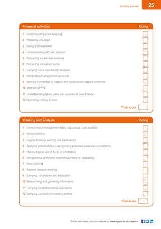 25Knowing yourself
To find out more, visit our website at www.open.ac.uk/careers
1	 Understanding book-keeping
2	 Preparing a budget
3	 Using a spreadsheet	
4	 Understanding VAT and taxation	
5	 Producing a cash-flow forecast	
6	 Producing annual accounts	
7	 Carrying out a cost–benefit analysis	
8	 Interpreting management accounts	
9	 Working knowledge of volume and expenditure-related variances	
10	Operating PAYE	
11	Understanding types, uses and sources of loan finance	
12	Operating costing system
Financial activities Rating
Total score
1	 Using project management tools, e.g. critical path analysis
2	 Using statistics
3	 Logical thinking, working out implications	
4	 Applying critical ability in recognising potential weakness or problems 	
5	 Making logical use of facts or information	
6	 Using mental arithmetic, estimating orders or probability	
7	 Flow-charting	
8	 Rational decision-making	
9	 Carrying out analysis and evaluation	
10	Researching and gathering information	
11	Carrying out mathematical operations	
12	Carrying out stock or inventory control
Thinking and analysis Rating
Total score
 
