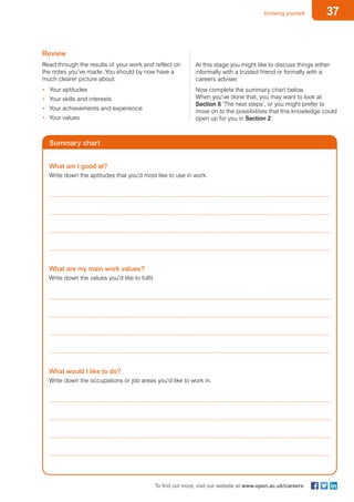 37Knowing yourself
To find out more, visit our website at www.open.ac.uk/careers
Review
Read through the results of your work and reflect on
the notes you’ve made. You should by now have a
much clearer picture about:
•	 Your aptitudes
•	 Your skills and interests
•	 Your achievements and experience
•	 Your values
At this stage you might like to discuss things either
informally with a trusted friend or formally with a
careers adviser.
Now complete the summary chart below.
When you’ve done that, you may want to look at
Section 6 ‘The next steps’, or you might prefer to
move on to the possibilities that this knowledge could
open up for you in Section 2.
Summary chart
What am I good at?
Write down the aptitudes that you’d most like to use in work.
	
	
	
	
What are my main work values?
Write down the values you’d like to fulfil.
	
	
	
	
What would I like to do?
Write down the occupations or job areas you’d like to work in.
	
	
	
	
 