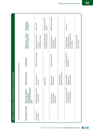 63Making decisions and taking action
To find out more, visit our website at www.open.ac.uk/careers
Mylong-termgoal	Shortandmedium	Actionsrequired	Constraints	Resources–whoor	Targetdate			
	termgoalsto			whatcanhelpme?	foractions
	achievinglong-term
	goal	
				
Tobecomea	Postgraduatecourse	Findoutabout	Difficultyoffunding	Exploreeducational	Nextweek
journalist	injournalism	courses		orcareer
				developmentloans	
		Applyearly		Investigatelettingflat	Bytheendofthe		
				foryearofthecourse	month			
	Gainrelevant	Writetolocal	Afraidofrejection	Friendwillprovide	Withintwomonths	
	voluntary/paid	newspapers		supportand	
	experience			encouragement			
		Writefreelance
		articlesandsubmit
	Takeaneveningclass	Findoutwhere	Cost?Motivationto	Checkifspecial	Tomorrow
	inshorthandor	classesare	complete?	arrangementsare
	word-processing	offeredlocally		possibleforpayment
				e.g.weekly
				Findsomeoneelse
				keentodoit
Activity3.4Showingaworkedexampleofanactionplan
Lookattheworkedexamplebelow,thenfillinyourownplanonthefollowingpage.
 