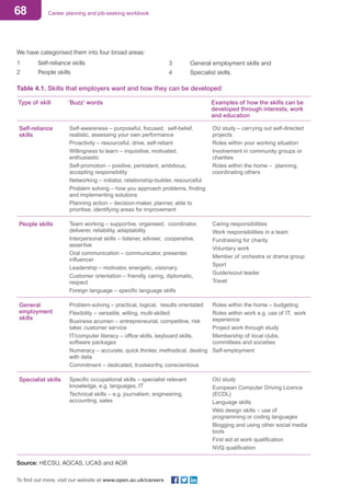68 Career planning and job-seeking workbook
To find out more, visit our website at www.open.ac.uk/careers
Table 4.1. Skills that employers want and how they can be developed
Type of skill ‘Buzz’ words Examples of how the skills can be
developed through interests, work
and education
Self-reliance
skills
Self-awareness – purposeful, focused,  self-belief,
realistic, assessing your own performance
Proactivity – resourceful, drive, self-reliant
Willingness to learn – inquisitive, motivated,
enthusiastic
Self-promotion – positive, persistent, ambitious,
accepting responsibility
Networking – initiator, relationship-builder, resourceful
Problem solving – how you approach problems, finding
and implementing solutions
Planning action – decision-maker, planner, able to
prioritise, identifying areas for improvement
OU study – carrying out self-directed
projects
Roles within your working situation
Involvement in community groups or
charities
Roles within the home –  planning,
coordinating others
People skills Team working – supportive, organised,  coordinator,
deliverer, reliability, adaptability
Interpersonal skills – listener, adviser,  cooperative,
assertive
Oral communication – communicator, presenter,
influencer
Leadership – motivator, energetic, visionary
Customer orientation – friendly, caring, diplomatic,
respect
Foreign language – specific language skills
Caring responsibilities
Work responsibilities in a team
Fundraising for charity
Voluntary work
Member of orchestra or drama group
Sport
Guide/scout leader
Travel
General
employment
skills
Problem-solving – practical, logical,  results orientated
Flexibility – versatile, willing, multi-skilled
Business acumen – entrepreneurial, competitive, risk
taker, customer service
IT/computer literacy – office skills, keyboard skills,
software packages
Numeracy – accurate, quick thinker, methodical, dealing
with data
Commitment – dedicated, trustworthy, conscientious
Roles within the home – budgeting
Roles within work e.g. use of IT,  work
experience
Project work through study
Membership of local clubs,
committees and societies
Self-employment
Specialist skills Specific occupational skills – specialist relevant
knowledge, e.g. languages, IT
Technical skills – e.g. journalism, engineering,
accounting, sales
OU study
European Computer Driving Licence
(ECDL)
Language skills
Web design skills – use of
programming or coding languages
Blogging and using other social media
tools
First aid at work qualification
NVQ qualification
Source: HECSU, AGCAS, UCAS and AGR
We have categorised them into four broad areas:
1	 Self-reliance skills
2	 People skills
3	 General employment skills and
4	 Specialist skills.
 