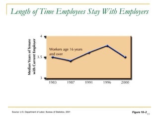Length of Time Employees Stay With Employers Figure 10 –2 Source: U.S. Department of Labor, Bureau of Statistics, 2001 