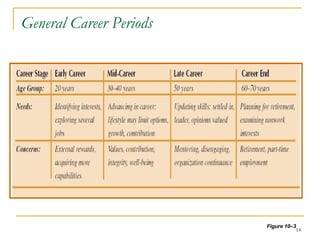 General Career Periods Figure 10 –3 