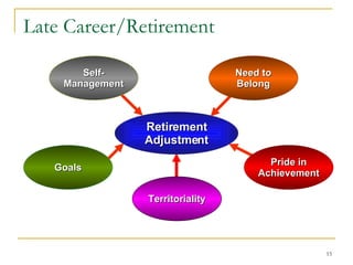 Late Career/Retirement Territoriality Self- Management Need to Belong Pride in Achievement Retirement Adjustment Goals 