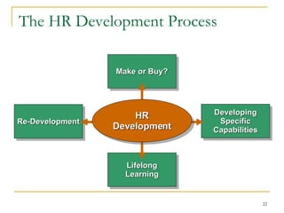 The HR Development Process HR Development Re-Development Make or Buy? Developing Specific Capabilities Lifelong Learning 